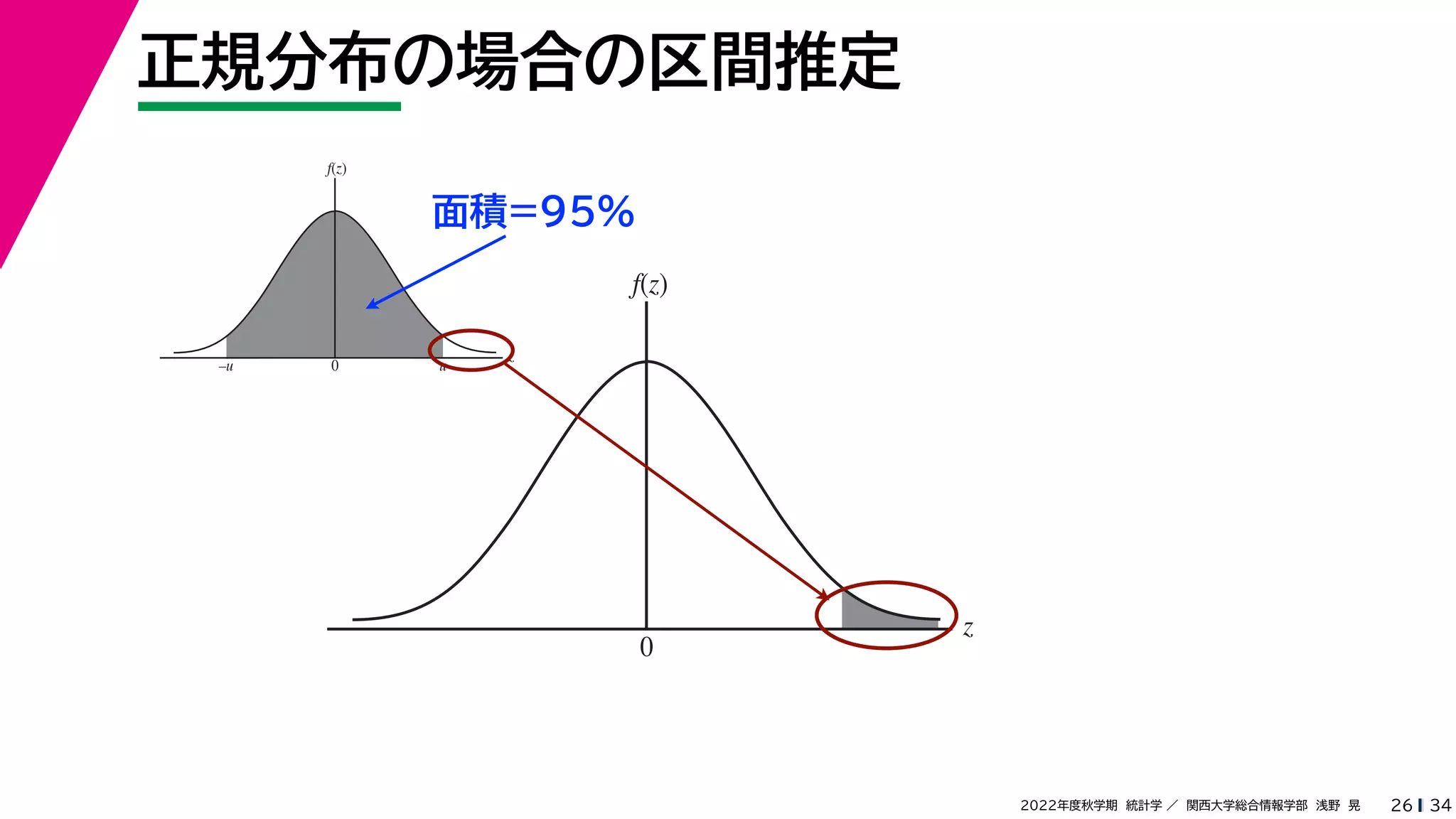 34
2022年度秋学期 統計学 ／ 関西大学総合情報学部 浅野 晃
正規分布の場合の区間推定
26
z
f(z)
0 u
–u
面積=95%
z
f(z)
0
 
