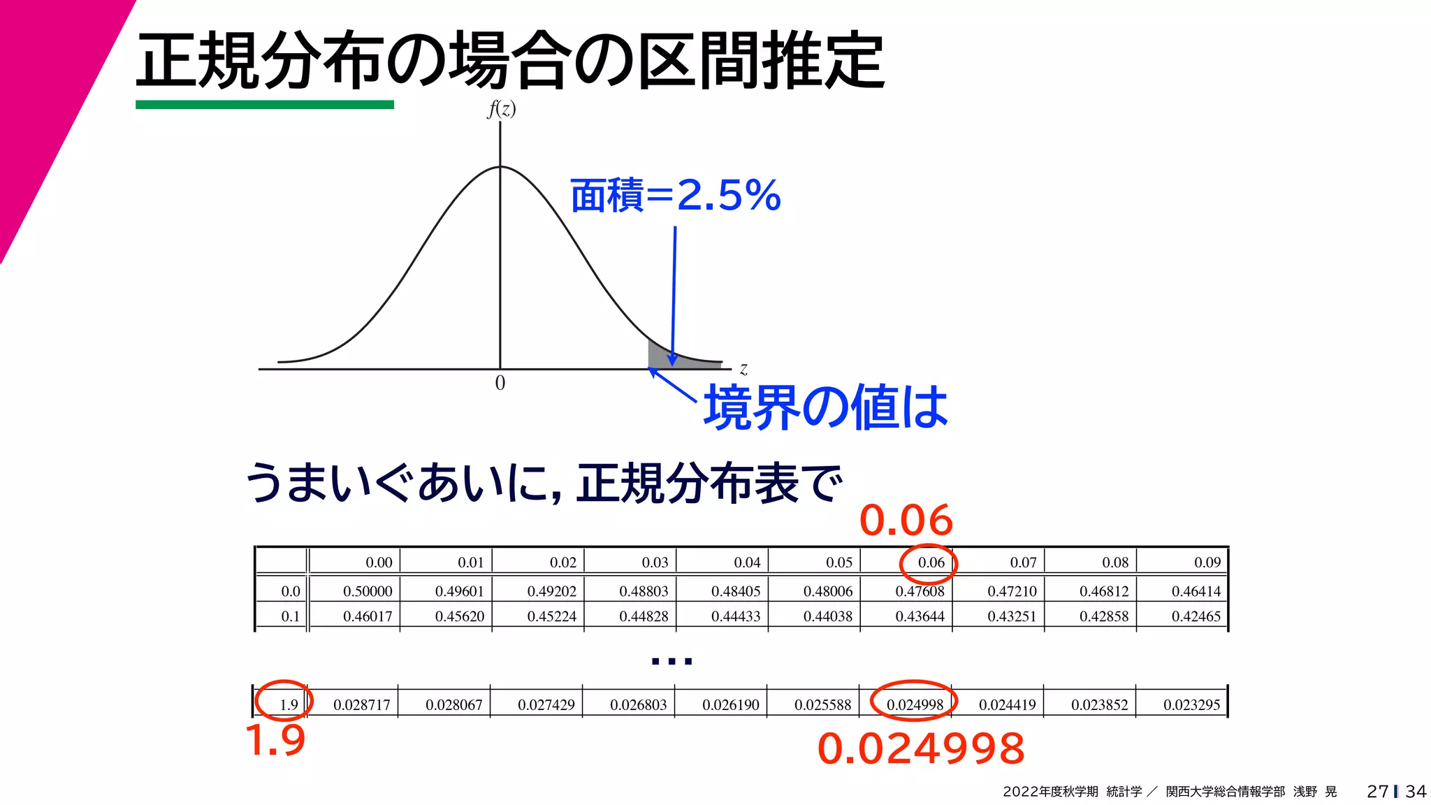 34
2022年度秋学期 統計学 ／ 関西大学総合情報学部 浅野 晃
正規分布の場合の区間推定
27
z
f(z)
0
面積=2.5%
うまいぐあいに，正規分布表で
0.00 0.01 0.02 0.03 0.04 0.05 0.06 0.07 0.08 0.09
0.0 0.50000 0.49601 0.49202 0.48803 0.48405 0.48006 0.47608 0.47210 0.46812 0.46414
0.1 0.46017 0.45620 0.45224 0.44828 0.44433 0.44038 0.43644 0.43251 0.42858 0.42465
1.8 0.035930 0.035148 0.034380 0.033625 0.032884 0.032157 0.031443 0.030742 0.030054 0.029379
1.9 0.028717 0.028067 0.027429 0.026803 0.026190 0.025588 0.024998 0.024419 0.023852 0.023295
…
1.9
0.06
0.024998
境界の値は
 