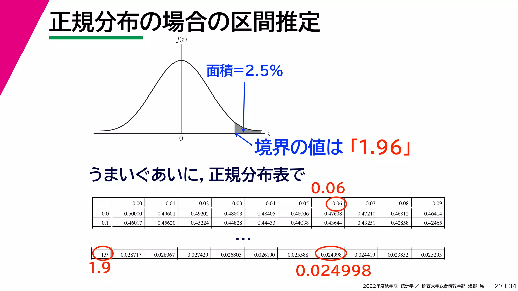 34
2022年度秋学期 統計学 ／ 関西大学総合情報学部 浅野 晃
正規分布の場合の区間推定
27
z
f(z)
0
面積=2.5%
うまいぐあいに，正規分布表で
0.00 0.01 0.02 0.03 0.04 0.05 0.06 0.07 0.08 0.09
0.0 0.50000 0.49601 0.49202 0.48803 0.48405 0.48006 0.47608 0.47210 0.46812 0.46414
0.1 0.46017 0.45620 0.45224 0.44828 0.44433 0.44038 0.43644 0.43251 0.42858 0.42465
1.8 0.035930 0.035148 0.034380 0.033625 0.032884 0.032157 0.031443 0.030742 0.030054 0.029379
1.9 0.028717 0.028067 0.027429 0.026803 0.026190 0.025588 0.024998 0.024419 0.023852 0.023295
…
1.9
0.06
0.024998
境界の値は 「1.96」
 