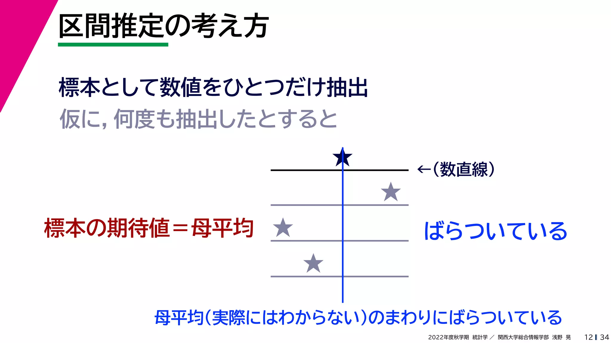 34
2022年度秋学期 統計学 ／ 関西大学総合情報学部 浅野 晃
区間推定の考え方
12
標本として数値をひとつだけ抽出
ばらついている
★ ←（数直線）
仮に，何度も抽出したとすると
★
★
★
母平均（実際にはわからない）のまわりにばらついている
標本の期待値＝母平均
 