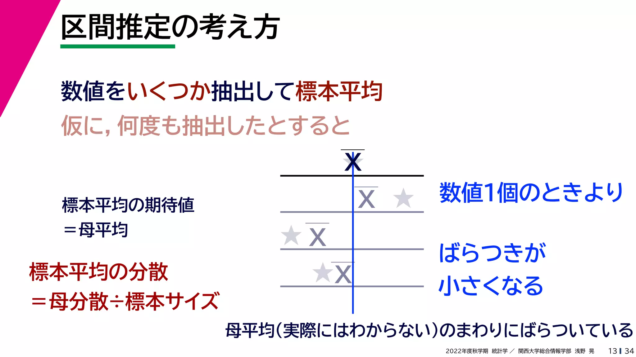34
2022年度秋学期 統計学 ／ 関西大学総合情報学部 浅野 晃
区間推定の考え方
13
数値をいくつか抽出して標本平均
ばらつきが
小さくなる
仮に，何度も抽出したとすると
母平均（実際にはわからない）のまわりにばらついている
標本平均の期待値
＝母平均
標本平均の分散
＝母分散÷標本サイズ
X
X
X
X
★
★
★
★
数値１個のときより
 