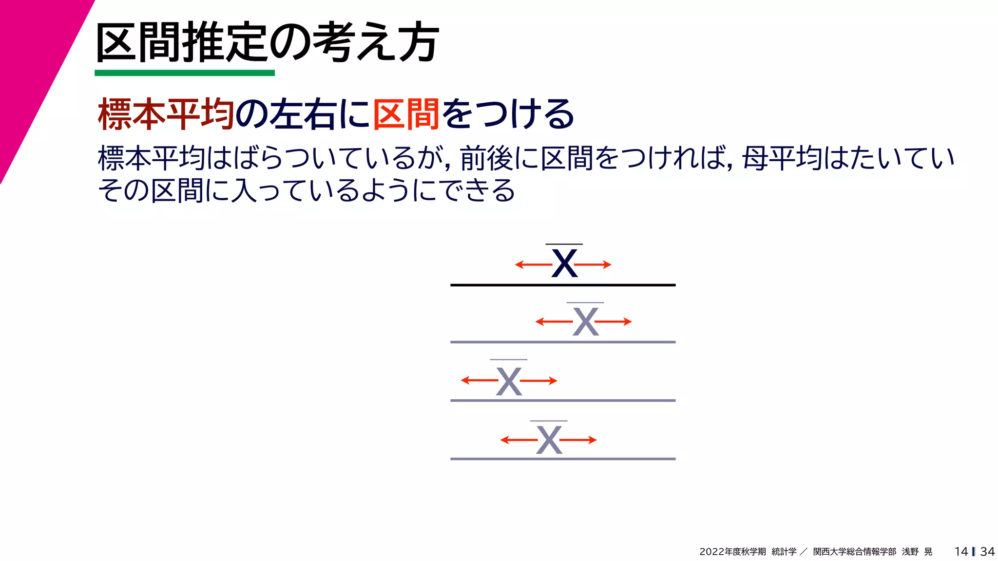 34
2022年度秋学期 統計学 ／ 関西大学総合情報学部 浅野 晃
区間推定の考え方
14
標本平均の左右に区間をつける
X
X
X
X
標本平均はばらついているが，前後に区間をつければ，母平均はたいてい
その区間に入っているようにできる
 