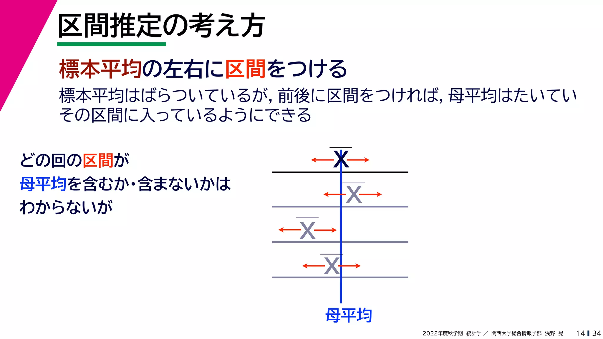 34
2022年度秋学期 統計学 ／ 関西大学総合情報学部 浅野 晃
区間推定の考え方
14
標本平均の左右に区間をつける
母平均
どの回の区間が
母平均を含むか・含まないかは
わからないが
X
X
X
X
標本平均はばらついているが，前後に区間をつければ，母平均はたいてい
その区間に入っているようにできる
 