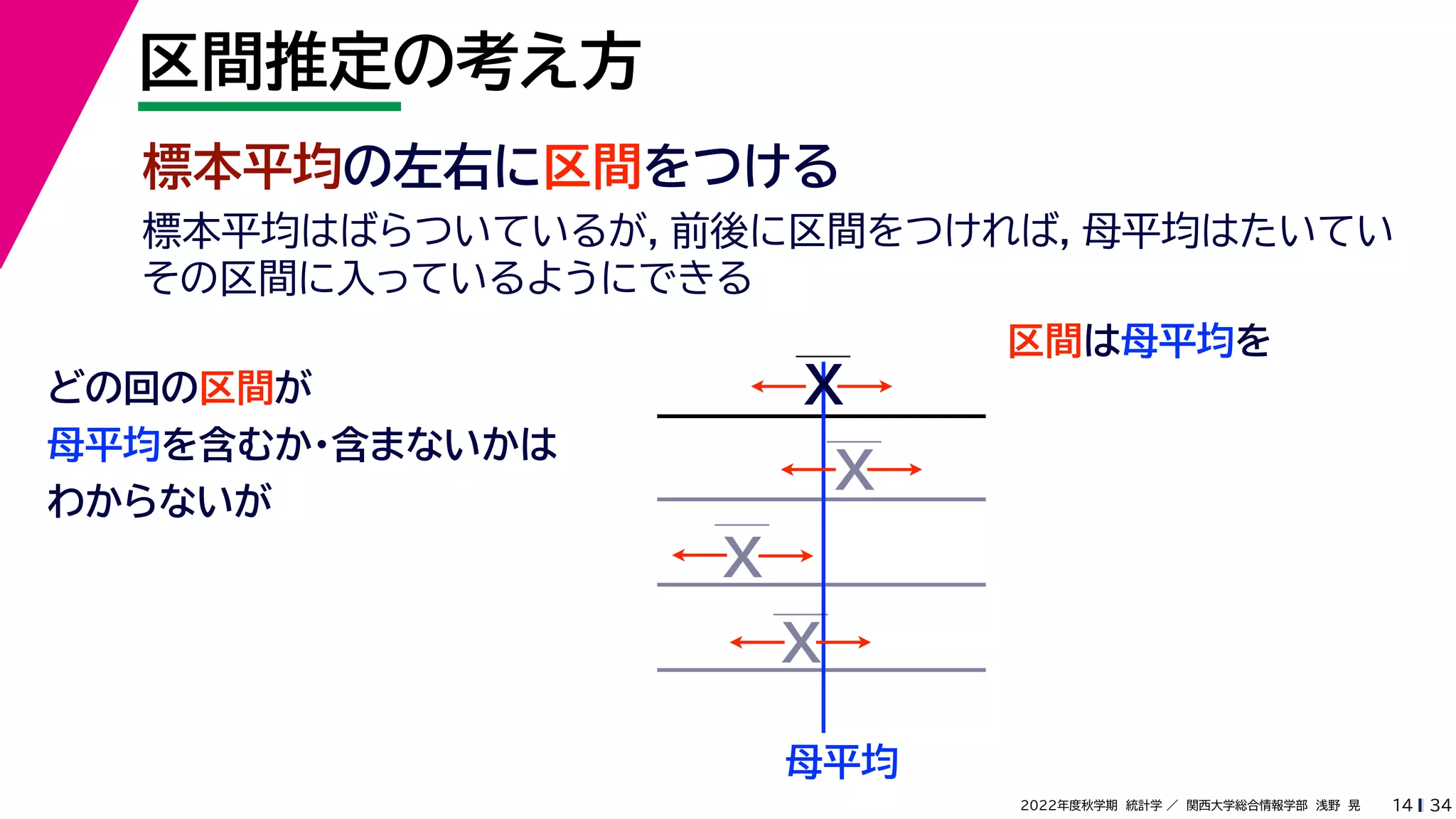 34
2022年度秋学期 統計学 ／ 関西大学総合情報学部 浅野 晃
区間推定の考え方
14
標本平均の左右に区間をつける
区間は母平均を
母平均
どの回の区間が
母平均を含むか・含まないかは
わからないが
X
X
X
X
標本平均はばらついているが，前後に区間をつければ，母平均はたいてい
その区間に入っているようにできる
 