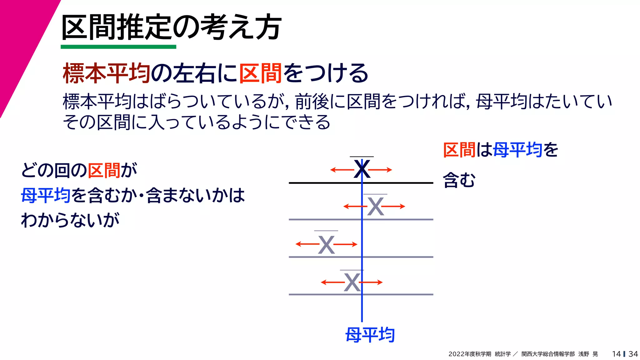 34
2022年度秋学期 統計学 ／ 関西大学総合情報学部 浅野 晃
区間推定の考え方
14
標本平均の左右に区間をつける
区間は母平均を
母平均
どの回の区間が
母平均を含むか・含まないかは
わからないが
X
X
X
X
含む
標本平均はばらついているが，前後に区間をつければ，母平均はたいてい
その区間に入っているようにできる
 