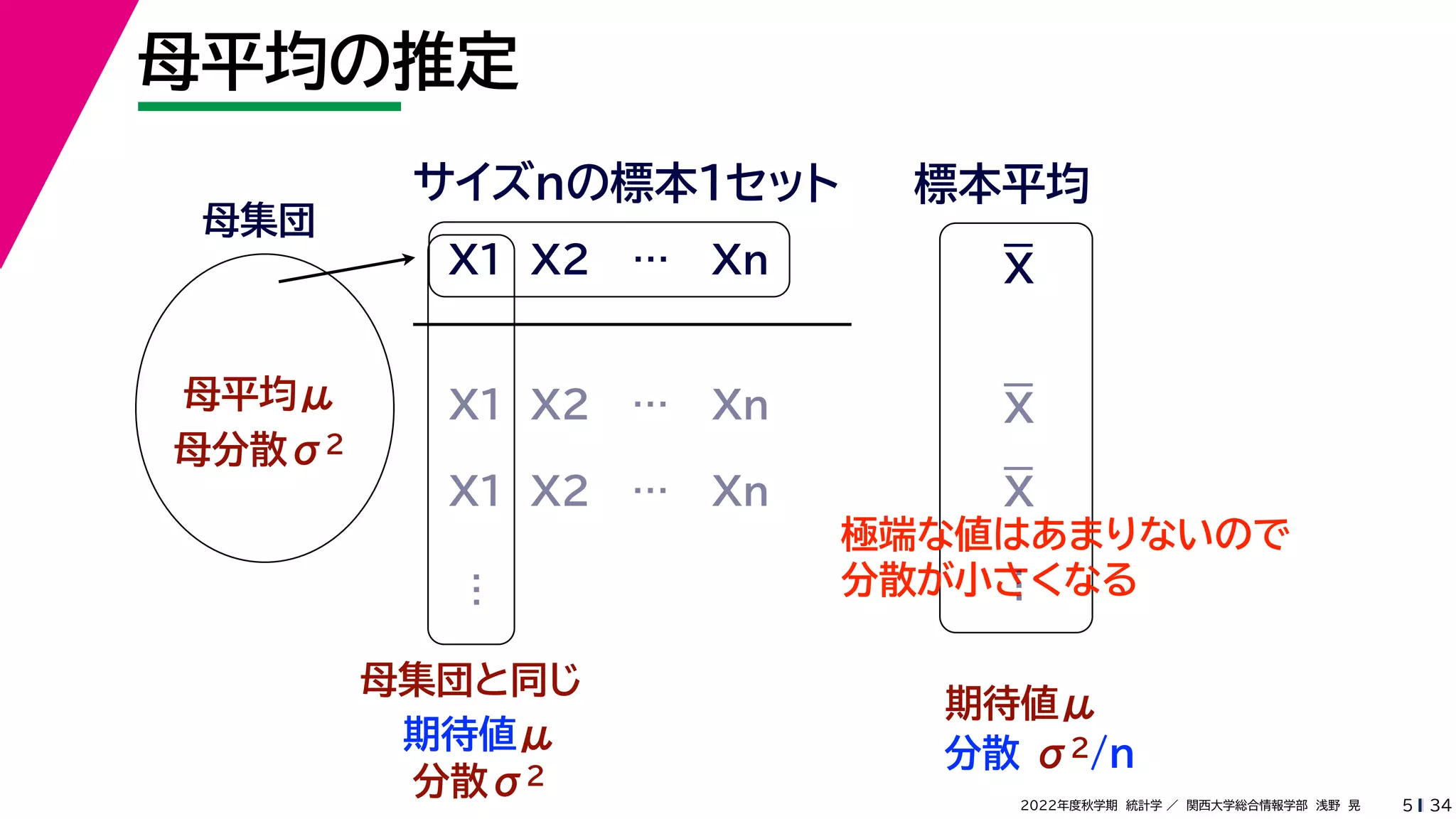 34
2022年度秋学期 統計学 ／ 関西大学総合情報学部 浅野 晃
母平均の推定
5
母集団
母平均μ
母分散σ2
X1 X2 … Xn
サイズnの標本１セット 標本平均
X1 X2 … Xn
X1 X2 … Xn
母集団と同じ
期待値μ
…
分散σ2
極端な値はあまりないので
分散が小さくなる
期待値μ
分散 σ2/n
…
X
X
X
 
