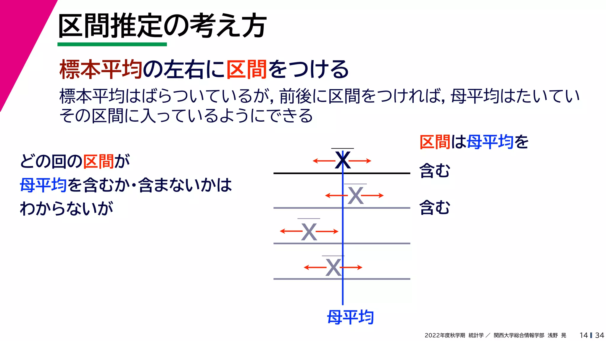 34
2022年度秋学期 統計学 ／ 関西大学総合情報学部 浅野 晃
区間推定の考え方
14
標本平均の左右に区間をつける
区間は母平均を
母平均
どの回の区間が
母平均を含むか・含まないかは
わからないが
X
X
X
X
含む
含む
標本平均はばらついているが，前後に区間をつければ，母平均はたいてい
その区間に入っているようにできる
 