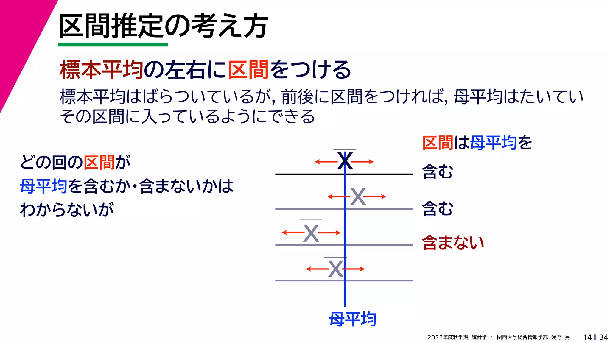 34
2022年度秋学期 統計学 ／ 関西大学総合情報学部 浅野 晃
区間推定の考え方
14
標本平均の左右に区間をつける
区間は母平均を
母平均
どの回の区間が
母平均を含むか・含まないかは
わからないが
X
X
X
X
含む
含む
含まない
標本平均はばらついているが，前後に区間をつければ，母平均はたいてい
その区間に入っているようにできる
 