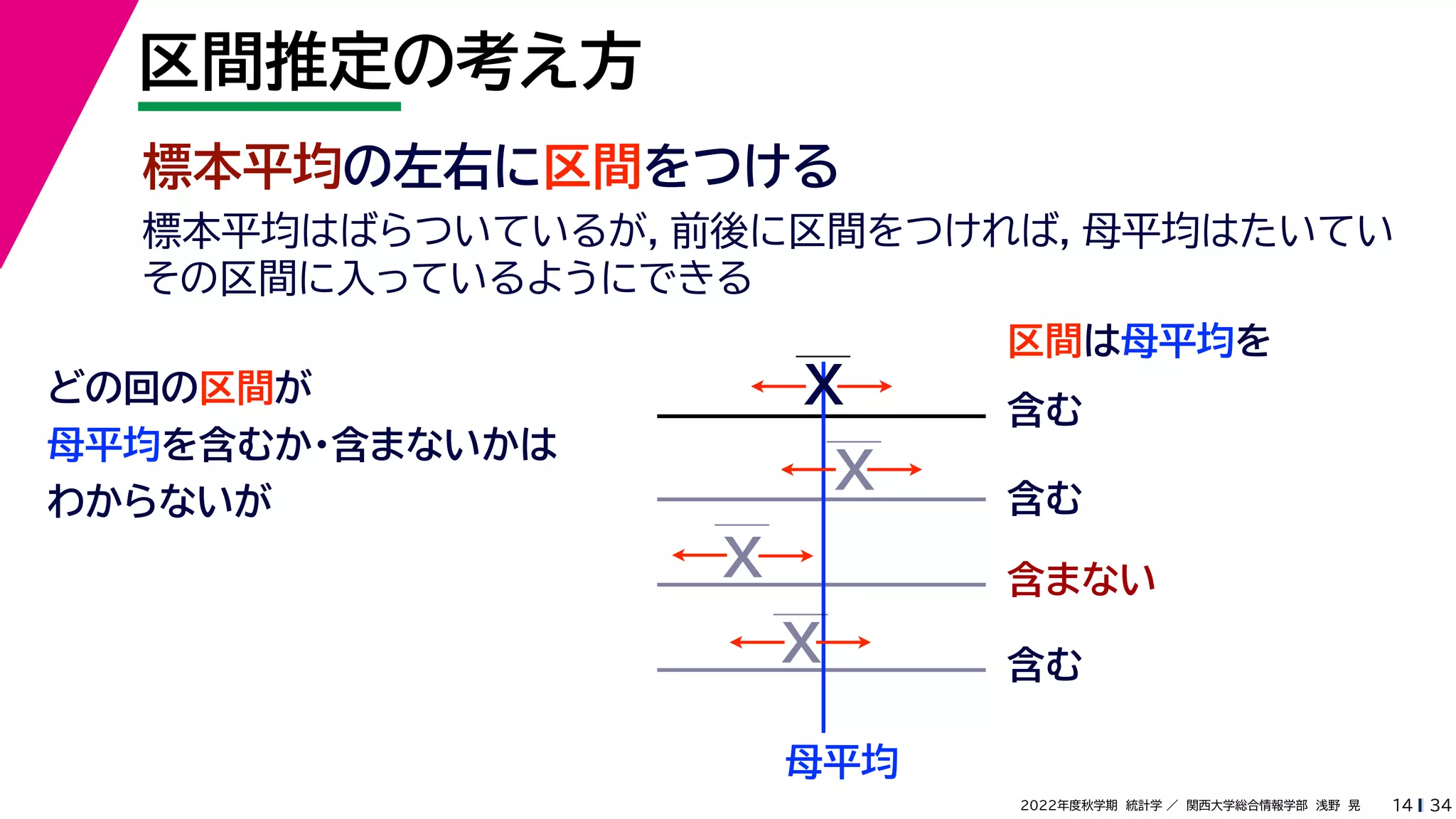 34
2022年度秋学期 統計学 ／ 関西大学総合情報学部 浅野 晃
区間推定の考え方
14
標本平均の左右に区間をつける
区間は母平均を
母平均
どの回の区間が
母平均を含むか・含まないかは
わからないが
X
X
X
X
含む
含む
含まない
含む
標本平均はばらついているが，前後に区間をつければ，母平均はたいてい
その区間に入っているようにできる
 