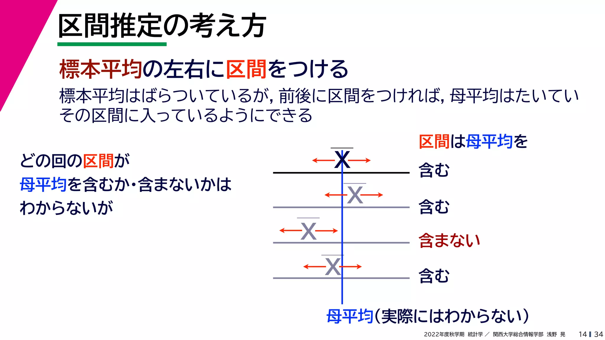 34
2022年度秋学期 統計学 ／ 関西大学総合情報学部 浅野 晃
区間推定の考え方
14
標本平均の左右に区間をつける
区間は母平均を
母平均
どの回の区間が
母平均を含むか・含まないかは
わからないが
X
X
X
X
含む
含む
含まない
含む
（実際にはわからない）
標本平均はばらついているが，前後に区間をつければ，母平均はたいてい
その区間に入っているようにできる
 