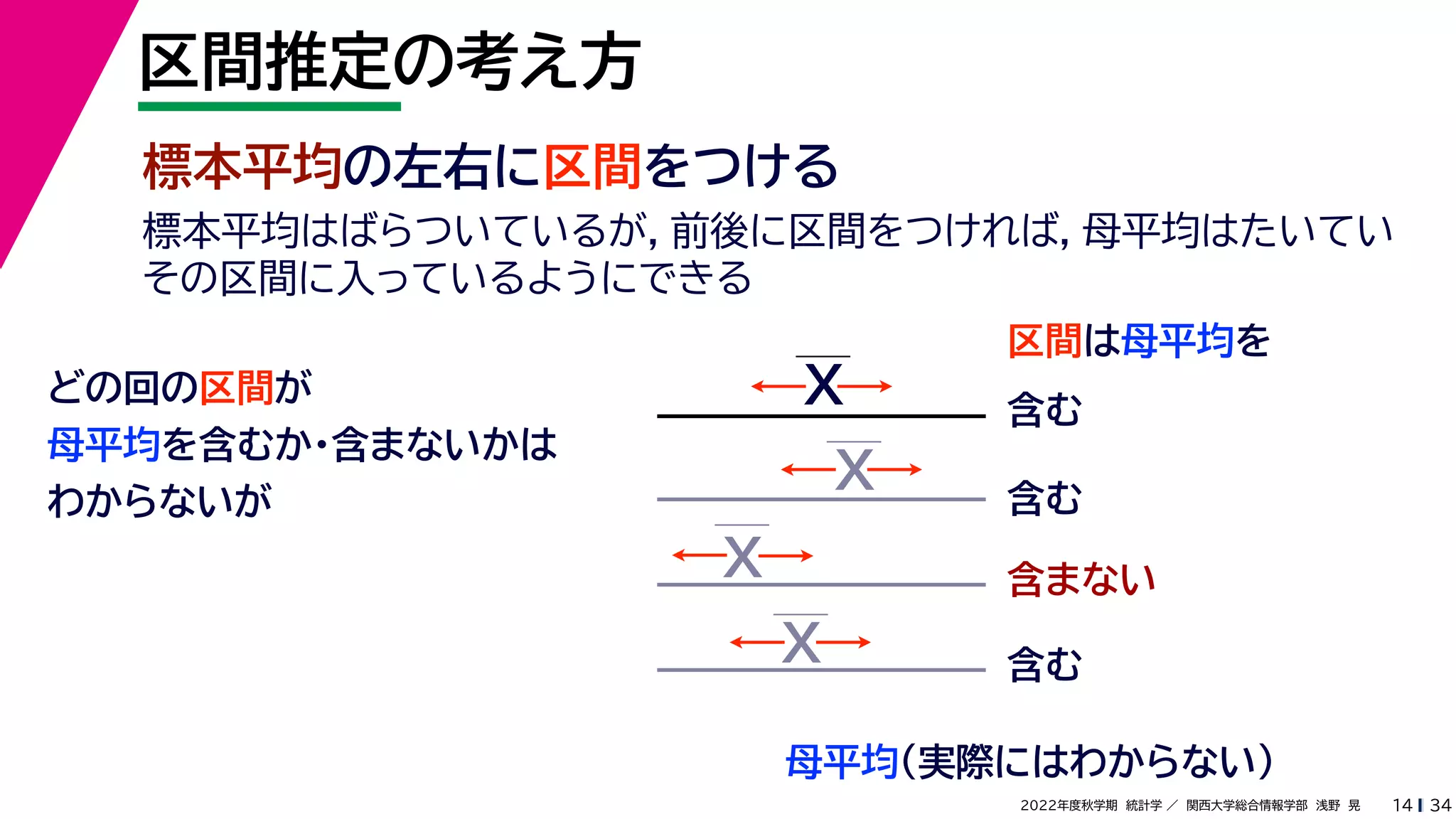34
2022年度秋学期 統計学 ／ 関西大学総合情報学部 浅野 晃
区間推定の考え方
14
標本平均の左右に区間をつける
区間は母平均を
母平均
どの回の区間が
母平均を含むか・含まないかは
わからないが
X
X
X
X
含む
含む
含まない
含む
（実際にはわからない）
標本平均はばらついているが，前後に区間をつければ，母平均はたいてい
その区間に入っているようにできる
 