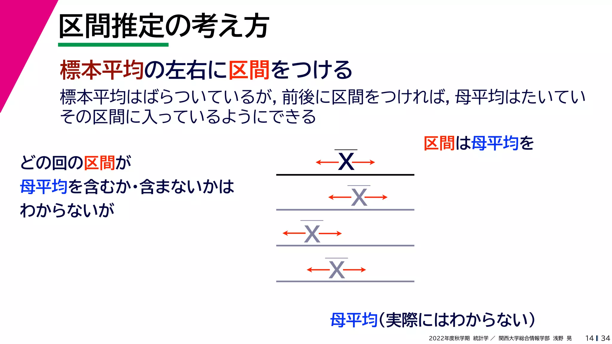 34
2022年度秋学期 統計学 ／ 関西大学総合情報学部 浅野 晃
区間推定の考え方
14
標本平均の左右に区間をつける
区間は母平均を
母平均
どの回の区間が
母平均を含むか・含まないかは
わからないが
X
X
X
X
（実際にはわからない）
標本平均はばらついているが，前後に区間をつければ，母平均はたいてい
その区間に入っているようにできる
 