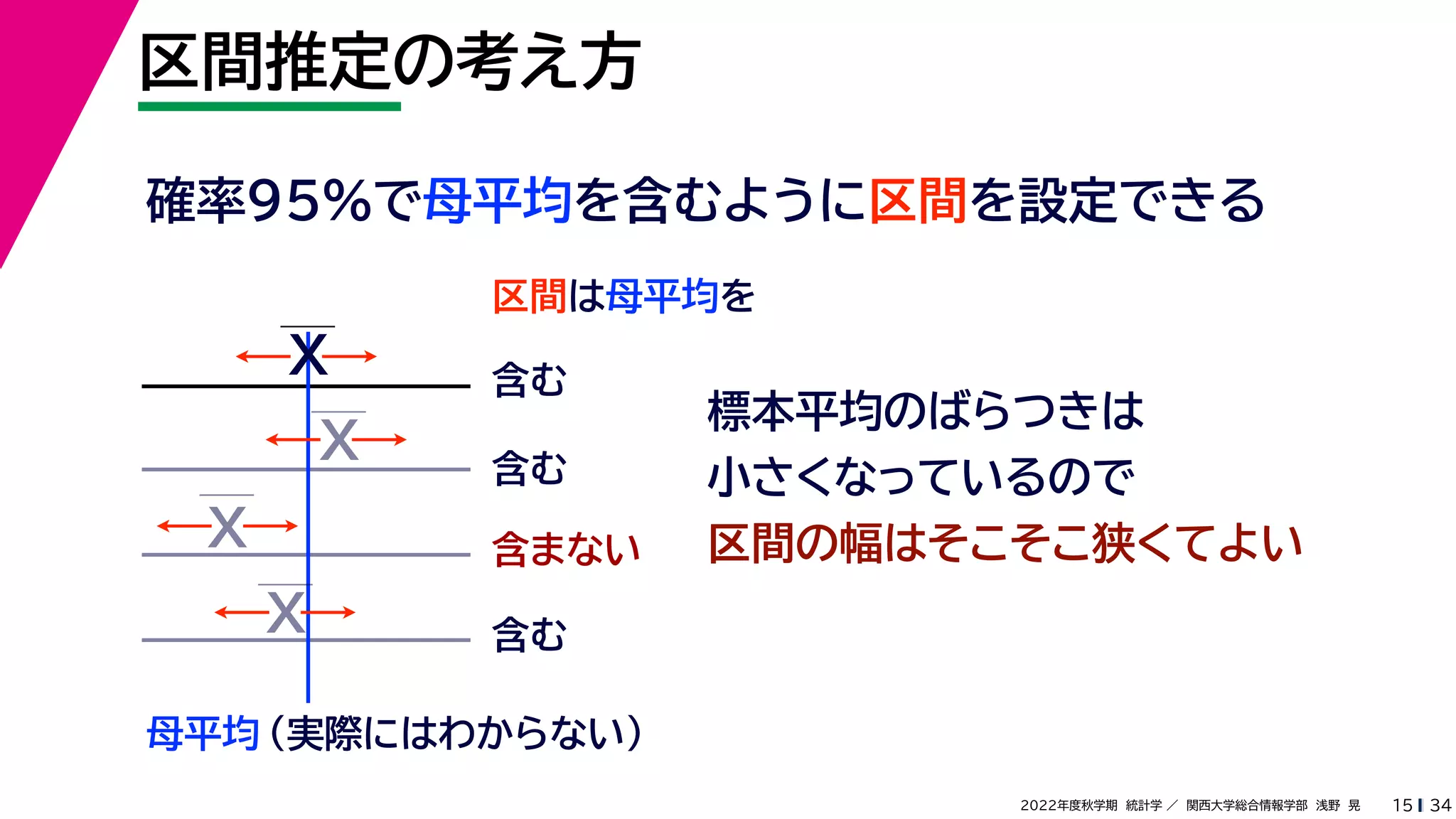 34
2022年度秋学期 統計学 ／ 関西大学総合情報学部 浅野 晃
区間推定の考え方
15
区間は母平均を
母平均
確率95%で母平均を含むように区間を設定できる
X
X
X
X
含む
含む
含まない
含む
（実際にはわからない）
標本平均のばらつきは
小さくなっているので
区間の幅はそこそこ狭くてよい
 