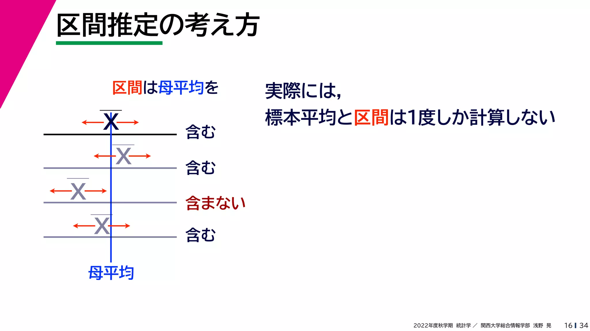 34
2022年度秋学期 統計学 ／ 関西大学総合情報学部 浅野 晃
区間推定の考え方
16
区間は母平均を
母平均
X 含む
X
X
X
含む
含まない
含む
実際には，
標本平均と区間は１度しか計算しない
 