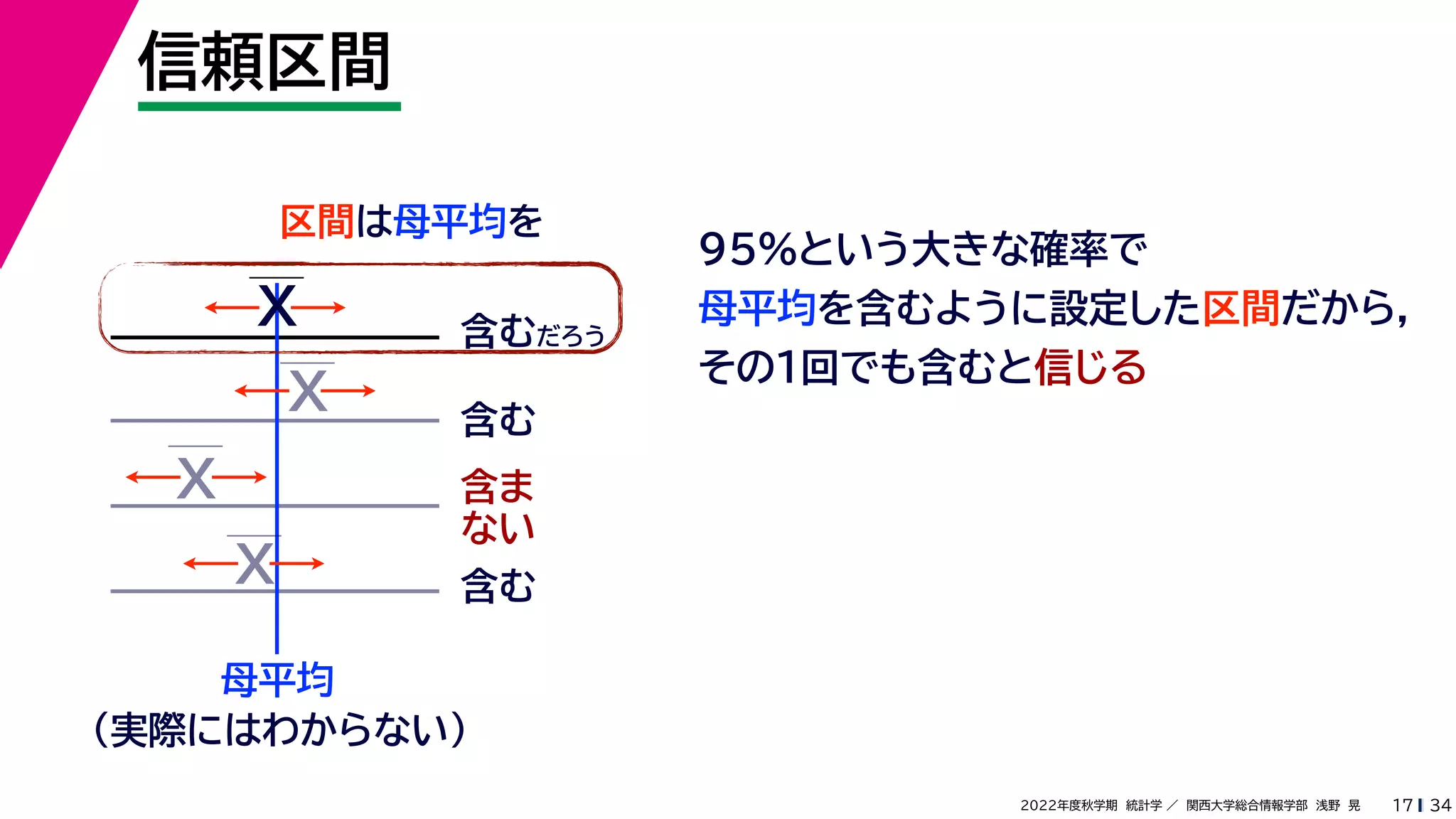 34
2022年度秋学期 統計学 ／ 関西大学総合情報学部 浅野 晃
信頼区間
17
区間は母平均を
母平均
X
X
X
X
含むだろう
含む
含ま
ない
含む
（実際にはわからない）
95%という大きな確率で
母平均を含むように設定した区間だから，
その１回でも含むと信じる
 