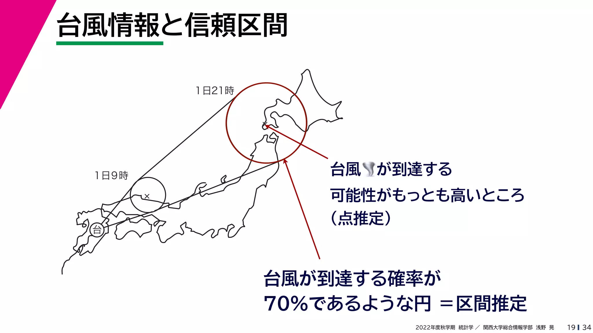 34
2022年度秋学期 統計学 ／ 関西大学総合情報学部 浅野 晃
台風情報と信頼区間
19
台風🌪🌪が到達する
可能性がもっとも高いところ
（点推定）
台風が到達する確率が
70%であるような円 ＝区間推定
×
×
１日９時
１日21時
台
 