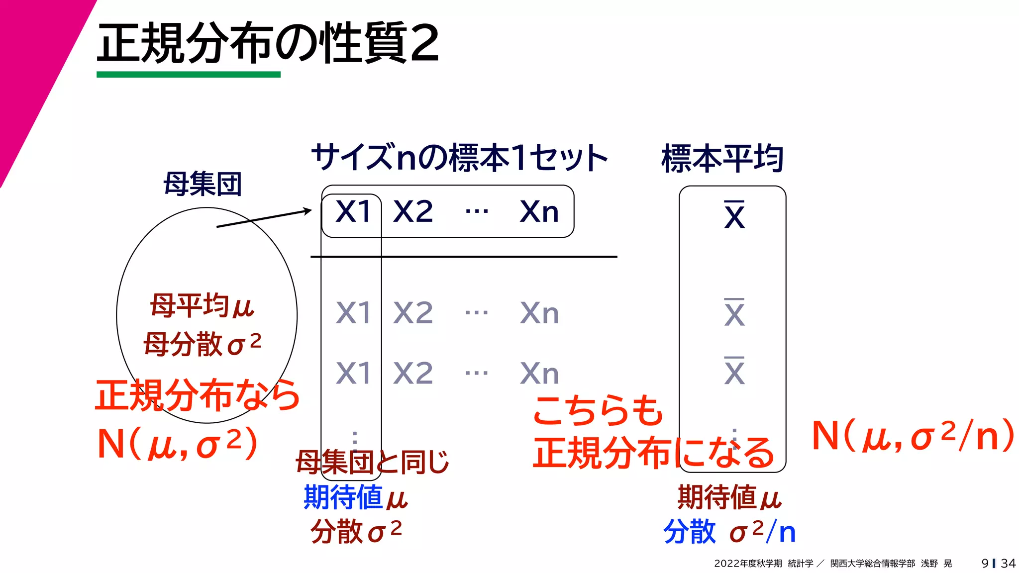 34
2022年度秋学期 統計学 ／ 関西大学総合情報学部 浅野 晃
正規分布の性質２
9
母集団
母平均μ
母分散σ2
X1 X2 … Xn
サイズnの標本１セット 標本平均
X1 X2 … Xn
X1 X2 … Xn
母集団と同じ
期待値μ
…
分散σ2
期待値μ
分散 σ2/n
正規分布なら こちらも
正規分布になる N(μ,σ2/n)
N(μ,σ2)
…
X
X
X
 