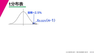 34
2022年度秋学期 統計学 ／ 関西大学総合情報学部 浅野 晃
t
0
t分布表
32
面積=2.5%
t0.025(n–1)
 