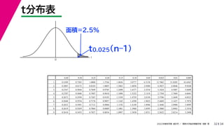 34
2022年度秋学期 統計学 ／ 関西大学総合情報学部 浅野 晃
t
0
t分布表
32
面積=2.5%
t0.025(n–1)
0.40 0.30 0.25 0.20 0.15 0.10 0.05 0.025 0.01 0.005
1 0.3249 0.7265 1.0000 1.3764 1.9626 3.0777 6.3138 12.7062 31.8205 63.6567
2 0.2887 0.6172 0.8165 1.0607 1.3862 1.8856 2.9200 4.3027 6.9646 9.9248
3 0.2767 0.5844 0.7649 0.9785 1.2498 1.6377 2.3534 3.1824 4.5407 5.8409
4 0.2707 0.5686 0.7407 0.9410 1.1896 1.5332 2.1318 2.7764 3.7469 4.6041
5 0.2672 0.5594 0.7267 0.9195 1.1558 1.4759 2.0150 2.5706 3.3649 4.0321
6 0.2648 0.5534 0.7176 0.9057 1.1342 1.4398 1.9432 2.4469 3.1427 3.7074
7 0.2632 0.5491 0.7111 0.8960 1.1192 1.4149 1.8946 2.3646 2.9980 3.4995
8 0.2619 0.5459 0.7064 0.8889 1.1081 1.3968 1.8595 2.3060 2.8965 3.3554
9 0.2610 0.5435 0.7027 0.8834 1.0997 1.3830 1.8331 2.2622 2.8214 3.2498
 
