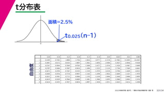 34
2022年度秋学期 統計学 ／ 関西大学総合情報学部 浅野 晃
t
0
t分布表
32
面積=2.5%
t0.025(n–1)
0.40 0.30 0.25 0.20 0.15 0.10 0.05 0.025 0.01 0.005
1 0.3249 0.7265 1.0000 1.3764 1.9626 3.0777 6.3138 12.7062 31.8205 63.6567
2 0.2887 0.6172 0.8165 1.0607 1.3862 1.8856 2.9200 4.3027 6.9646 9.9248
3 0.2767 0.5844 0.7649 0.9785 1.2498 1.6377 2.3534 3.1824 4.5407 5.8409
4 0.2707 0.5686 0.7407 0.9410 1.1896 1.5332 2.1318 2.7764 3.7469 4.6041
5 0.2672 0.5594 0.7267 0.9195 1.1558 1.4759 2.0150 2.5706 3.3649 4.0321
6 0.2648 0.5534 0.7176 0.9057 1.1342 1.4398 1.9432 2.4469 3.1427 3.7074
7 0.2632 0.5491 0.7111 0.8960 1.1192 1.4149 1.8946 2.3646 2.9980 3.4995
8 0.2619 0.5459 0.7064 0.8889 1.1081 1.3968 1.8595 2.3060 2.8965 3.3554
9 0.2610 0.5435 0.7027 0.8834 1.0997 1.3830 1.8331 2.2622 2.8214 3.2498
自由度
 