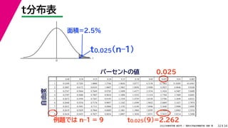 34
2022年度秋学期 統計学 ／ 関西大学総合情報学部 浅野 晃
t
0
t分布表
32
面積=2.5%
パーセントの値
例題では n–1 = 9
0.025
t0.025(9)=2.262
t0.025(n–1)
0.40 0.30 0.25 0.20 0.15 0.10 0.05 0.025 0.01 0.005
1 0.3249 0.7265 1.0000 1.3764 1.9626 3.0777 6.3138 12.7062 31.8205 63.6567
2 0.2887 0.6172 0.8165 1.0607 1.3862 1.8856 2.9200 4.3027 6.9646 9.9248
3 0.2767 0.5844 0.7649 0.9785 1.2498 1.6377 2.3534 3.1824 4.5407 5.8409
4 0.2707 0.5686 0.7407 0.9410 1.1896 1.5332 2.1318 2.7764 3.7469 4.6041
5 0.2672 0.5594 0.7267 0.9195 1.1558 1.4759 2.0150 2.5706 3.3649 4.0321
6 0.2648 0.5534 0.7176 0.9057 1.1342 1.4398 1.9432 2.4469 3.1427 3.7074
7 0.2632 0.5491 0.7111 0.8960 1.1192 1.4149 1.8946 2.3646 2.9980 3.4995
8 0.2619 0.5459 0.7064 0.8889 1.1081 1.3968 1.8595 2.3060 2.8965 3.3554
9 0.2610 0.5435 0.7027 0.8834 1.0997 1.3830 1.8331 2.2622 2.8214 3.2498
自由度
 