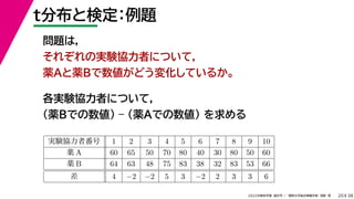 38
2022年度秋学期 統計学 ／ 関西大学総合情報学部 浅野 晃
t分布と検定：例題
20
問題は，
それぞれの実験協力者について，
薬Aと薬Bで数値がどう変化しているか。
各実験協力者について，
（薬Bでの数値） – （薬Aでの数値） を求める
実験協力者番号 1 2 3 4 5 6 7 8 9 10
薬 A 60 65 50 70 80 40 30 80 50 60
薬 B 64 63 48 75 83 38 32 83 53 66
差 4 −2 −2 5 3 −2 2 3 3 6
 
