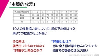 38
2022年度秋学期 統計学 ／ 関西大学総合情報学部 浅野 晃
「本質的な差」
22
10人の実験協力者について，差の平均値は +2
薬Bでの数値のほうが高い
その差は，
偶然生じたものではなく
「本質的な」差なのか？
「本質的」とは？
実験協力者番号 1 2 3 4 5 6 7 8 9 10
薬 A 60 65 50 70 80 40 30 80 50 60
薬 B 64 63 48 75 83 38 32 83 53 66
差 4 −2 −2 5 3 −2 2 3 3 6
仮に全人類が薬を飲んだとしても
薬Bでの数値のほうが高い
 