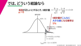 38
2022年度秋学期 統計学 ／ 関西大学総合情報学部 浅野 晃
では，どういう結論なら
34
仮説が正しいとするとき，t統計量 t =
X̄ − μ
s2
n
=
2 − 0
8.89
10
= + 2.121
t
確率密度
t0.05(10 – 1) = +1.8331
μ = 0 が正しいとすると
t = +2.121
t(10 – 1)
t統計量がグレーの領域に
入る確率は5%
t統計量がこんなに
大きな値になる確率は
5%
μ＝０
 