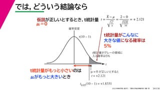 38
2022年度秋学期 統計学 ／ 関西大学総合情報学部 浅野 晃
では，どういう結論なら
34
仮説が正しいとするとき，t統計量 t =
X̄ − μ
s2
n
=
2 − 0
8.89
10
= + 2.121
t
確率密度
t0.05(10 – 1) = +1.8331
μ = 0 が正しいとすると
t = +2.121
t(10 – 1)
t統計量がグレーの領域に
入る確率は5%
t統計量がこんなに
大きな値になる確率は
5%
μ＝０
t統計量がもっと小さいのは
μがもっと大きいとき
 