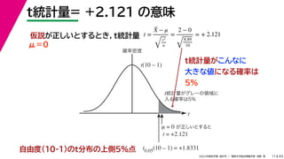 45
2022年度秋学期 統計学 ／ 関西大学総合情報学部 浅野 晃
t統計量= +2.121 の意味
11
自由度(10-1)のt分布の上側5%点
仮説が正しいとするとき，t統計量 t =
X̄ − μ
s2
n
=
2 − 0
8.89
10
= + 2.121
t
確率密度
t0.05(10 – 1) = +1.8331
μ = 0 が正しいとすると
t = +2.121
t(10 – 1)
t統計量がグレーの領域に
入る確率は5%
t統計量がこんなに
大きな値になる確率は
5%
μ＝０
 