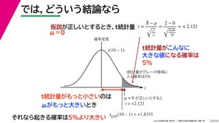 45
2022年度秋学期 統計学 ／ 関西大学総合情報学部 浅野 晃
では，どういう結論なら
13
仮説が正しいとするとき，t統計量 t =
X̄ − μ
s2
n
=
2 − 0
8.89
10
= + 2.121
t
確率密度
t0.05(10 – 1) = +1.8331
μ = 0 が正しいとすると
t = +2.121
t(10 – 1)
t統計量がグレーの領域に
入る確率は5%
t統計量がこんなに
大きな値になる確率は
5%
μ＝０
それなら起きる確率は5%より大きい
t統計量がもっと小さいのは
μがもっと大きいとき
 