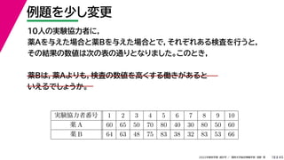45
2022年度秋学期 統計学 ／ 関西大学総合情報学部 浅野 晃
例題を少し変更
18
10人の実験協力者に，
薬Aを与えた場合と薬Bを与えた場合とで，それぞれある検査を行うと，
その結果の数値は次の表の通りとなりました。このとき，
薬Bは，薬Aよりも，検査の数値を高くする働きがあると
いえるでしょうか。
実験協力者番号 1 2 3 4 5 6 7 8 9 10
薬 A 60 65 50 70 80 40 30 80 50 60
薬 B 64 63 48 75 83 38 32 83 53 66
 