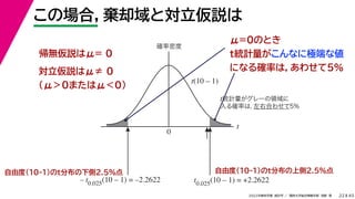45
2022年度秋学期 統計学 ／ 関西大学総合情報学部 浅野 晃
この場合，棄却域と対立仮説は
22
自由度(10-1)のt分布の上側2.5%点
μ=0のとき
t統計量がこんなに極端な値
になる確率は，あわせて5%
t
0
確率密度
t0.025
(10 – 1) = +2.2622
μ = 0 が
正しいとすると
t = +2.121
t統計量がグレーの領域に
入る確率は，
左右合わせて5%
t(10 – 1)
– t0.025
(10 – 1) = –2.2622
自由度(10-1)のt分布の下側2.5%点
対立仮説はμ≠ 0
（μ＞0またはμ＜0）
帰無仮説はμ= 0
 