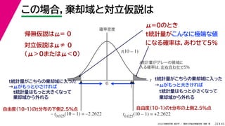45
2022年度秋学期 統計学 ／ 関西大学総合情報学部 浅野 晃
この場合，棄却域と対立仮説は
22
自由度(10-1)のt分布の上側2.5%点
μ=0のとき
t統計量がこんなに極端な値
になる確率は，あわせて5%
t統計量がこちらの棄却域に入った
→μがもっと大きければ
t統計量はもっと小さくなって
棄却域から外れる
t
0
確率密度
t0.025
(10 – 1) = +2.2622
μ = 0 が
正しいとすると
t = +2.121
t統計量がグレーの領域に
入る確率は，
左右合わせて5%
t(10 – 1)
– t0.025
(10 – 1) = –2.2622
自由度(10-1)のt分布の下側2.5%点
t統計量がこちらの棄却域に入った
→μがもっと小さければ
t統計量はもっと大きくなって
棄却域から外れる
対立仮説はμ≠ 0
（μ＞0またはμ＜0）
帰無仮説はμ= 0
 