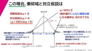 45
2022年度秋学期 統計学 ／ 関西大学総合情報学部 浅野 晃
この場合，棄却域と対立仮説は
22
自由度(10-1)のt分布の上側2.5%点
μ=0のとき
t統計量がこんなに極端な値
になる確率は，あわせて5%
t統計量がこちらの棄却域に入った
→μがもっと大きければ
t統計量はもっと小さくなって
棄却域から外れる
t
0
確率密度
t0.025
(10 – 1) = +2.2622
μ = 0 が
正しいとすると
t = +2.121
t統計量がグレーの領域に
入る確率は，
左右合わせて5%
t(10 – 1)
– t0.025
(10 – 1) = –2.2622
自由度(10-1)のt分布の下側2.5%点
t統計量がこちらの棄却域に入った
→μがもっと小さければ
t統計量はもっと大きくなって
棄却域から外れる
対立仮説はμ≠ 0
（μ＞0またはμ＜0）
帰無仮説はμ= 0
 