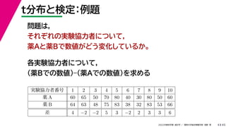45
2022年度秋学期 統計学 ／ 関西大学総合情報学部 浅野 晃
t分布と検定：例題
4
問題は，
それぞれの実験協力者について，
薬Aと薬Bで数値がどう変化しているか。
各実験協力者について，
（薬Bでの数値）–（薬Aでの数値）を求める
実験協力者番号 1 2 3 4 5 6 7 8 9 10
薬 A 60 65 50 70 80 40 30 80 50 60
薬 B 64 63 48 75 83 38 32 83 53 66
差 4 −2 −2 5 3 −2 2 3 3 6
 