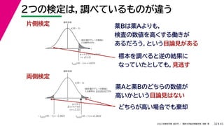 45
2022年度秋学期 統計学 ／ 関西大学総合情報学部 浅野 晃
2つの検定は，調べているものが違う
32
薬Bは薬Aよりも，
検査の数値を高くする働きが
あるだろう，という目論見がある
薬Aと薬Bのどちらの数値が
高いかという目論見はない
片側検定
両側検定
t
確率密度
t0.05
(10 – 1) = +1.8331
μ = 0 が正しいとすると
t = +2.121
t(10 – 1)
t統計量がグレーの領域に
入る確率は5%
t
0
確率密度
t0.025
(10 – 1) = +2.2622
μ = 0 が
正しいとすると
t = +2.121
t統計量がグレーの領域に
入る確率は，
左右合わせて5%
t(10 – 1)
– t0.025
(10 – 1) = –2.2622
標本を調べると逆の結果に
なっていたとしても，見逃す
どちらが高い場合でも棄却
 