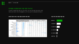 사료�외의�관련�용품�지출�비용
반려견�관련�서비스�이용�경험�및�향후�이용�의향
�만원�미만
�~�만원�미만
�~��만원�미만
��~��만원�미만
��~��만원�미만
��만원�미만
반려동물 사진촬영 향후 이용 의향 70%이상
MZ세대의 사진촬영 희망 비율 70% 이상 하지만, 사료 외의 관련 용품 지출 비용이 3만원
미만인 경우가 많다. 따라서 반려동물만의 니즈가 아닌 둘 다의 니즈를 충족시켜야 할 것.
시장조사 펫 서비스 현황
 