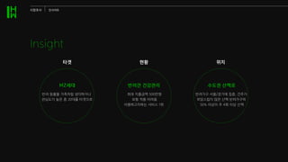 MZ세대
타겟 현황 위치
반려 동물을 가족처럼 생각하거나
관심도가 높은 층 20대를 타겟으로
Insight
시장조사 인사이트
최대 지출금액 500만원
보험 적용 어려움
이용하고자하는 서비스 1위
반려견 건강관리 수도권 산책로
반려가구 서울/경기에 집중, 견주가
부담스럽지 않은 산책 반려가구의
50% 이상이 주 4회 이상 산책
 