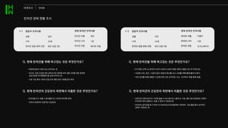 반려견 양육 현황 조사
Q. 현재 반려견의 건강관리 측면에서 미흡한 것은 무엇인가요?
- 아토피로 인해 강아지가 가려워 몸을 수시로 긁다보니 몸에 피, 각질, 흉터 등이 발생되는 부분이
우려되며 계속 관찰하고 있을 수 없어서 걱정되는편
- 반려견이 혼자있을 때 구석에 가서 앉아있는데 외로울까봐 걱정되며, 가끔 몸을 떨어 심리적인
상태도 걱정되는 편
Q. 현재 반려견을 위해 하고있는 것은 무엇인가요?
- 주기적인 산책 (노견이라 다리가 아파서 오래 산책은 못하고 짧은시간 주기적으로)
- 사료에 사과, 당근, 시금치 등의 과일과 채소를 섞고 소화를 위해 물에 불려서 배식
- 식단 관리를 위해 정해진 시간에 하루 2번 규칙적인 식사, 식사마다 약을 함께 복용
Q. 현재 반려견을 위해 하고있는 것은 무엇인가요?
- 하루에 한번씩 30분 이상 산책 하는 편
- 유산균, 관절 건강을 위한 글루코사민 영양제,피부 질환 보호를 위한 영양제,
심상사상충 약(여름에만)을 섭취시켜주는 중
- 소화 기능 특효 사료와 관절 보호 예방 관련 사료를 같이 배식
Q. 현재 반려견의 건강관리 측면에서 미흡한 것은 무엇인가요?
- 반려견을 두고 외출 시 분리불안 및 스트레스에 대한 문제
- 비만과 관련하여 근본적인 건강문제
응답자 인적사항
성별
나이
반려견 공동 양육 인원
남자
35세
본인 포함 2명
양육 반려견 인적사항
반려견 이름
반려견 나이
반려견 견종
레오
7살
화이트 푸들
1-1 응답자 인적사항
성별
나이
반려견 공동 양육 인원
여자
26세
본인 포함 4명
양육 반려견 인적사항
반려견 이름
반려견 나이
반려견 견종
다롱이
11살
요크쇼테리어
1-2
타겟조사 인터뷰
 