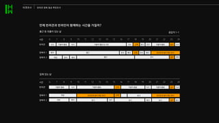 응답자 1-1
언제 반려견과 반려인이 함께하는 시간을 가질까?
6 7 8 9 10 11 12 13 14 15 16 17 18 19 20 21 22 23 24
출근 등 외출이 있는 날
시간
반려견 식사
배식 출근
출근
취침 배식
준비
자율적 활동 자율적 활동
자율적 활동 및 수면
식사 식사
배식
배식
배식 반려견과 놀이 혹은 휴식
식사 식사
놀이
산책
산책
휴식
휴식
휴식
휴식 놀이
양육자 1
양육자 2
6 7 8 9 10 11 12 13 14 15 16 17 18 19 20 21 22 23 24
집에 있는 날
시간
반려견
양육자 1
양육자 2 배식
배식 휴식
휴식
휴식 놀이
자율적 활동
반려견과 놀이 혹은 휴식
반려견과 놀이 혹은 휴식
식사
식사
식사 놀이
산책
산책
놀이
자율적 활동
자율적 활동
자율적 활동
휴식
취침
취침 배식
타겟조사 반려견 양육 일상 루틴조사
 