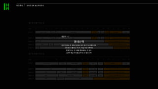 6 7 8 9 10 11 12 13 14 15 16 17 18 19 20 21 22 23 24
출근 등 외출이 있는 날
시간
반려견
6 7 8 9 10 11 12 13 14 15 16 17 18 19 20 21 22 23 24
출근 등 외출이 있는 날
시간
반려견
반려견 취침 식사 산책 휴식 식사 털관리 놀이활동
양육자 1 배식
취침 산책 휴식
휴식 배식 털관리 반려견과 놀이활동 혹은 휴식
양육자 2 준비 출근 반려견과 놀이활동 혹은 휴식
양육자 3 취침 준비 출근 반려견과 놀이활동 혹은 휴식
양육자 4 준비 출근 반려견과 놀이활동 혹은 휴식
양육자 4 취침 배식 및 간식 외출 반려견과 놀이활동 혹은 휴식
취침
자율적 활동
반려견 취침 식사 낮잠
산책 식사 놀이활동 취침
자율적 활동
양육자 1 취침 반려견과 놀이활동 혹은 휴식
산책
자율적 활동 자율적 활동 배식
양육자 2 취침 배식 반려견과 놀이활동 혹은 휴식
산책
자율적 활동 자율적 활동 배식
양육자 3 취침 반려견과 놀이활동 혹은 휴식
산책
자율적 활동 자율적 활동 배식
타겟조사 반려견 양육 일상 루틴조사
응답자 1-2
강아지한테는 또 새로운 냄새도 맡고 에너지 소비함으로써
스트레스가 풀리는 거니까. 어딜 가든 가족이랑
함께 한다는 것 자체를 행복해하는 것 같아
솔직히 맨날 어디를 놀러가는 건 힘드니까!
동네산책
 