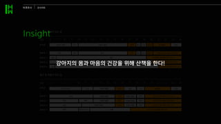 6 7 8 9 10 11 12 13 14 15 16 17 18 19 20 21 22 23 24
출근 등 외출이 있는 날
시간
반려견
6 7 8 9 10 11 12 13 14 15 16 17 18 19 20 21 22 23 24
출근 등 외출이 있는 날
시간
반려견
반려견 취침 식사 산책 휴식 식사 털관리 놀이활동
양육자 1 배식
취침 산책 휴식
휴식 배식 털관리 반려견과 놀이활동 혹은 휴식
양육자 2 준비 출근 반려견과 놀이활동 혹은 휴식
양육자 3 취침 준비 출근 반려견과 놀이활동 혹은 휴식
양육자 4 준비 출근 반려견과 놀이활동 혹은 휴식
양육자 4 취침 배식 및 간식 외출 반려견과 놀이활동 혹은 휴식
취침
자율적 활동
반려견 취침 식사 낮잠
산책 식사 놀이활동 취침
자율적 활동
양육자 1 취침 반려견과 놀이활동 혹은 휴식
산책
자율적 활동 자율적 활동 배식
양육자 2 취침 배식 반려견과 놀이활동 혹은 휴식
산책
자율적 활동 자율적 활동 배식
양육자 3 취침 반려견과 놀이활동 혹은 휴식
산책
자율적 활동 자율적 활동 배식
타겟조사 인사이트
Insight
강아지의 몸과 마음의 건강을 위해 산책을 한다!
 