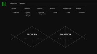 견생네컷 브랜딩 방법론 정리
1 Discover 2 Research 3 Analysis 4 Define 6 Deliver
5 Develop Plan
- Download
- Trand
- Traget
- Market - Interview
- Daily routine
- HMW - Idea - Local Both
PROBLEM
Discover Define Develop Deliver
SOLUTION
 