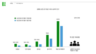 A급 점포(1번 출구 초입1층) 단위: 만원
공릉동 상권 상가 평균 시세  승하차 인구
B급 점포(1번 출구 중간1층)
보증금
300~500 180~300
700~900
1860
4000
약 2만 7000명
1년치 월세 권리금 공시지가 예상 토지매매가 공릉역 1일 승하차
이용자 수 평균
브랜딩 지역 역세권 조사
 