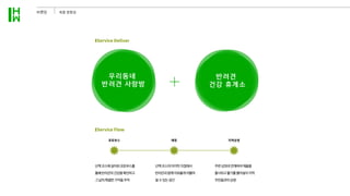 브랜딩 최종 방향성
우리동네
반려견 사랑방
반려견
건강 휴게소
산책코스에설치된포토부스를
통해반려견의건강을확인하고
그날의특별한기억을추억
산책코스의마지막지점에서
반려견과함께자유롭게머물며
쉴수있는공간
주변상권과연계하여제품을
출시하고활기를불어넣어지역
주민들과의상생
포토부스 매장 지역상생
Service Flow
Service Deliver
 