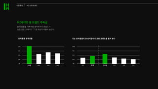 MZ세대와 펫 트렌드 주목성
시장조사 MZ & 펫 트렌드
반려동물�양육경험
0%
20대 30대 40대 50대
10%
20%
30%
30%
나는�반려동물의 SNS계정이나�관련�콘텐츠를�즐겨�본다
20대 30대 40대 50대
0%
남성 여성
25%
50%
75%
100%
반려 동물을 가족처럼 생각하거나 관심도가
높은 층은 20대이고 그 중 여성의 비율이 높았다.
 