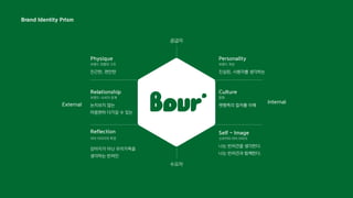 External
Internal
Brand Identity Prism
친근한, 편안한 진실된, 사용자를 생각하는
펫팸족의 컬처를 이해
눈치보지 않는
마음편히 다가갈 수 있는
나는 반려견을 생각한다.
나는 반려견과 함께한다.
강아지가 아닌 우리가족을
생각하는 반려인
브랜드-소비자 관계
자아 이미지의 투영
브랜드 외형의 구조 브랜드 개성
문화
소비자의 자아 이미지
Relationship
Reflection
Physique Personality
Culture
Self - Image
공급자
수요자
 