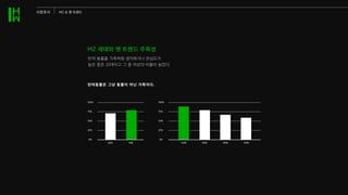반려 동물을 가족처럼 생각하거나 관심도가
높은 층은 20대이고 그 중 여성의 비율이 높았다.
0%
20대 30대 40대 50대
25%
50%
75%
100%
0%
남성 여성
25%
50%
75%
100%
반려동물은�그냥�동물이�아닌�가족이다.
시장조사 MZ & 펫 트렌드
MZ 세대와 펫 트렌드 주목성
 