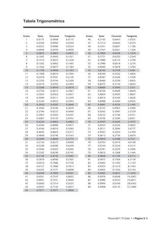Prova 92/1.ª F./Cad. 1 • Página 3/ 8
Tabela Trigonométrica
Graus Seno Cosseno Tangente		 Graus Seno Cosseno Tangente
1 0,0175 0,9998 0,0175		 46 0,7193 0,6947 1,0355
2 0,0349 0,9994 0,0349		 47 0,7314 0,6820 1,0724
3 0,0523 0,9986 0,0524		 48 0,7431 0,6691 1,1106
4 0,0698 0,9976 0,0699		 49 0,7547 0,6561 1,1504
5 0,0872 0,9962 0,0875		 50 0,7660 0,6428 1,1918
6 0,1045 0,9945 0,1051		 51 0,7771 0,6293 1,2349
7 0,1219 0,9925 0,1228		 52 0,7880 0,6157 1,2799
8 0,1392 0,9903 0,1405		 53 0,7986 0,6018 1,3270
9 0,1564 0,9877 0,1584		 54 0,8090 0,5878 1,3764
10 0,1736 0,9848 0,1763		 55 0,8192 0,5736 1,4281
11 0,1908 0,9816 0,1944		 56 0,8290 0,5592 1,4826
12 0,2079 0,9781 0,2126		 57 0,8387 0,5446 1,5399
13 0,2250 0,9744 0,2309		 58 0,8480 0,5299 1,6003
14 0,2419 0,9703 0,2493		 59 0,8572 0,5150 1,6643
15 0,2588 0,9659 0,2679		 60 0,8660 0,5000 1,7321
16 0,2756 0,9613 0,2867		 61 0,8746 0,4848 1,8040
17 0,2924 0,9563 0,3057		 62 0,8829 0,4695 1,8807
18 0,3090 0,9511 0,3249		 63 0,8910 0,4540 1,9626
19 0,3256 0,9455 0,3443		 64 0,8988 0,4384 2,0503
20 0,3420 0,9397 0,3640		 65 0,9063 0,4226 2,1445
21 0,3584 0,9336 0,3839		 66 0,9135 0,4067 2,2460
22 0,3746 0,9272 0,4040		 67 0,9205 0,3907 2,3559
23 0,3907 0,9205 0,4245		 68 0,9272 0,3746 2,4751
24 0,4067 0,9135 0,4452		 69 0,9336 0,3584 2,6051
25 0,4226 0,9063 0,4663		 70 0,9397 0,3420 2,7475
26 0,4384 0,8988 0,4877		 71 0,9455 0,3256 2,9042
27 0,4540 0,8910 0,5095		 72 0,9511 0,3090 3,0777
28 0,4695 0,8829 0,5317		 73 0,9563 0,2924 3,2709
29 0,4848 0,8746 0,5543		 74 0,9613 0,2756 3,4874
30 0,5000 0,8660 0,5774		 75 0,9659 0,2588 3,7321
31 0,5150 0,8572 0,6009		 76 0,9703 0,2419 4,0108
32 0,5299 0,8480 0,6249		 77 0,9744 0,2250 4,3315
33 0,5446 0,8387 0,6494		 78 0,9781 0,2079 4,7046
34 0,5592 0,8290 0,6745		 79 0,9816 0,1908 5,1446
35 0,5736 0,8192 0,7002		 80 0,9848 0,1736 5,6713
36 0,5878 0,8090 0,7265		 81 0,9877 0,1564 6,3138
37 0,6018 0,7986 0,7536		 82 0,9903 0,1392 7,1154
38 0,6157 0,7880 0,7813		 83 0,9925 0,1219 8,1443
39 0,6293 0,7771 0,8098		 84 0,9945 0,1045 9,5144
40 0,6428 0,7660 0,8391		 85 0,9962 0,0872 11,4301
41 0,6561 0,7547 0,8693		 86 0,9976 0,0698 14,3007
42 0,6691 0,7431 0,9004		 87 0,9986 0,0523 19,0811
43 0,6820 0,7314 0,9325		 88 0,9994 0,0349 28,6363
44 0,6947 0,7193 0,9657		 89 0,9998 0,0175 57,2900
45 0,7071 0,7071 1,0000
 